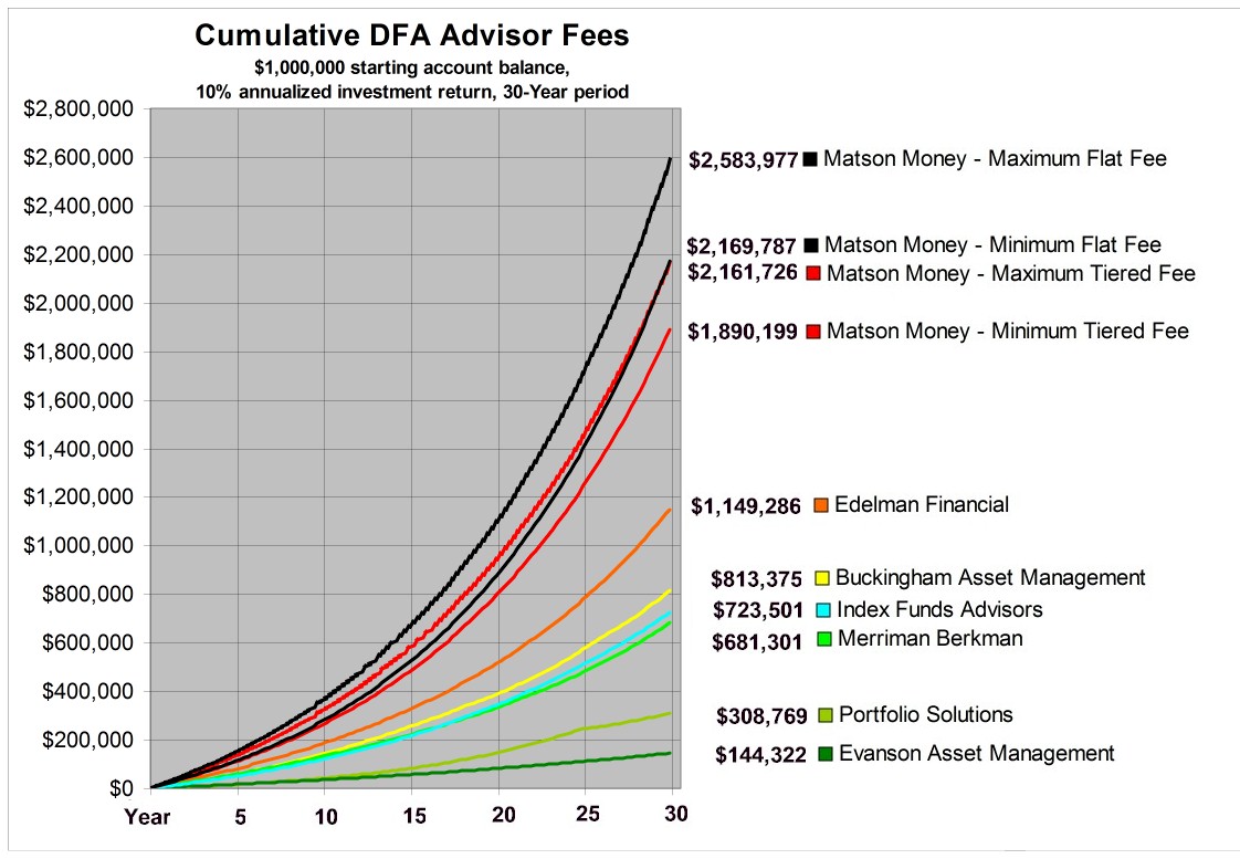 [DFA Advisor fees]