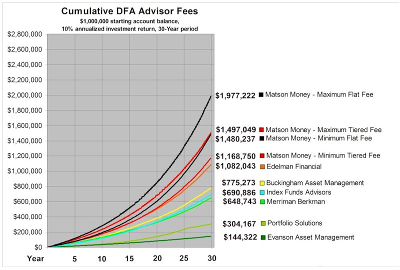 [DFA Advisor fees]