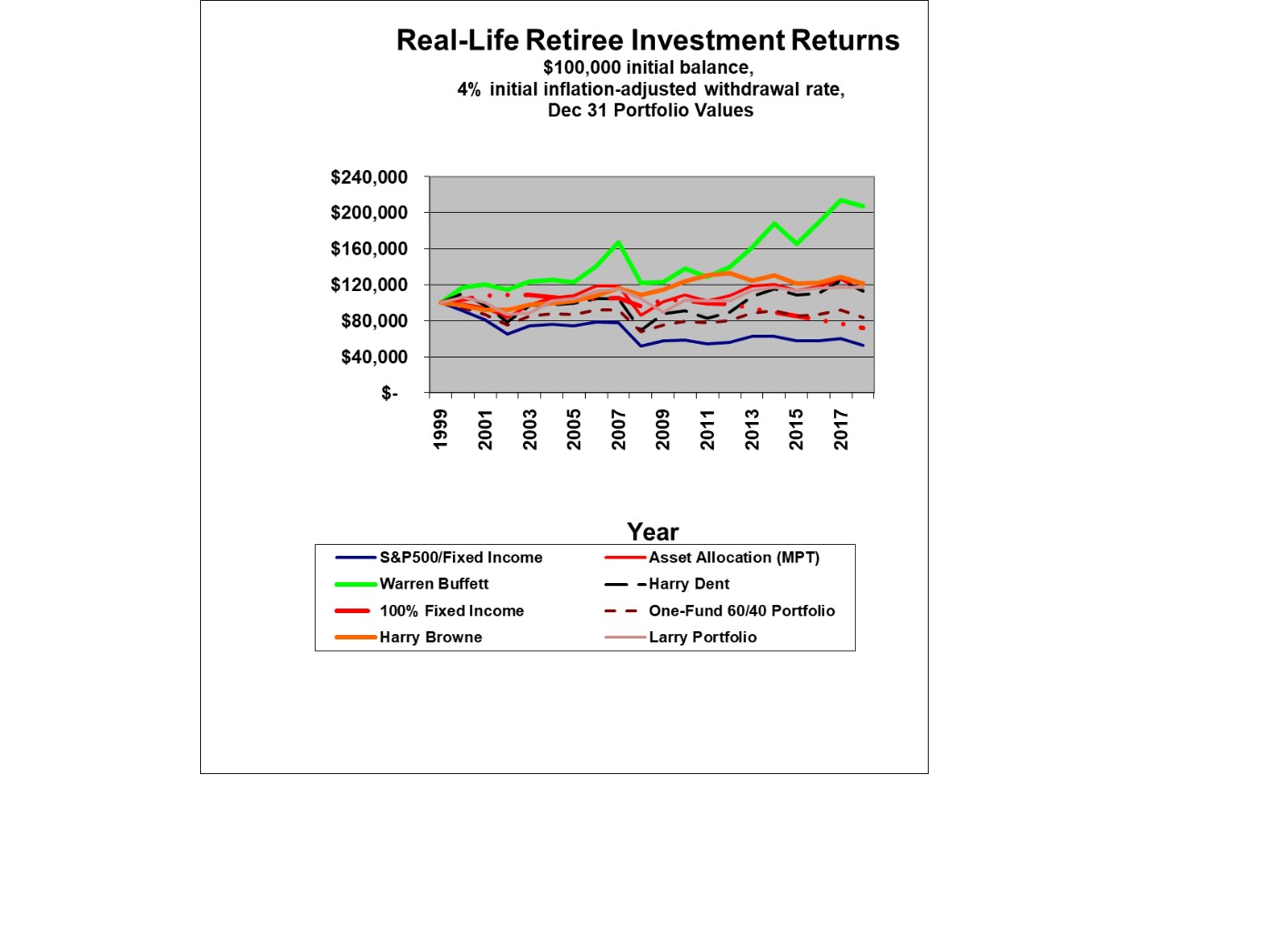 2018 Update: Real-Life Retiree Investment Returns