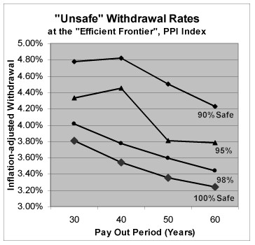 [Safe Withdrawal Rates]
