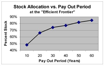 [Optimal Asset Allocation]