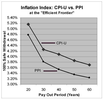 [Safe Withdrawal Rates]