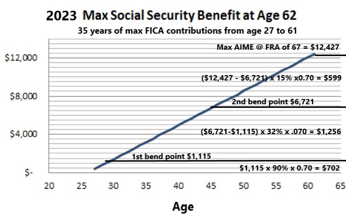 [Social Security Benefit @ 62]